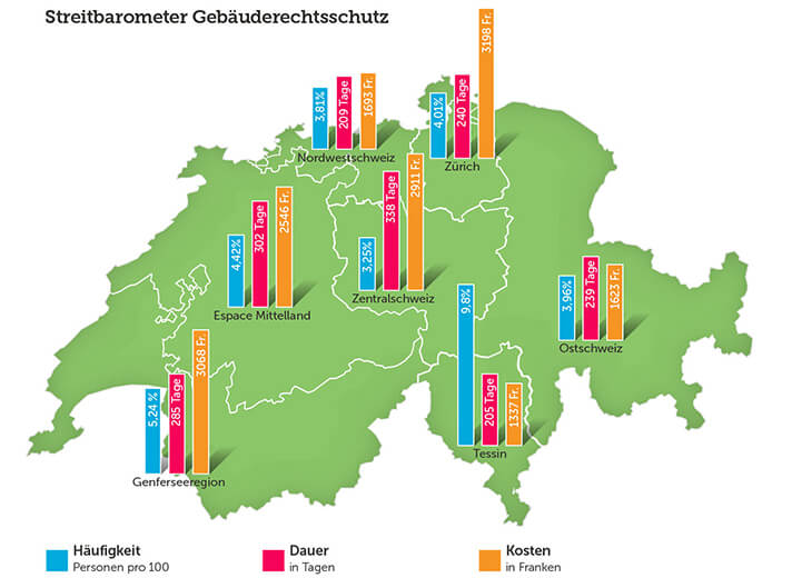  TCS Streitbarometer Gebäuderechtsschutz (Grafik: obs/Touring Club Schweiz/Suisse/Svizzero – TCS) 